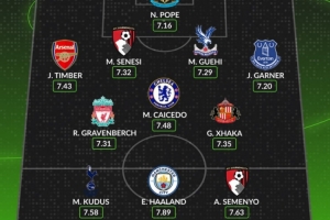 WhoScored英超開(kāi)賽以來(lái)最佳陣：哈蘭德、凱塞多、扎卡、廷伯在列