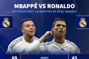 效力皇馬前16個月數據：姆巴佩69場58球7助，C羅43場36球13助
