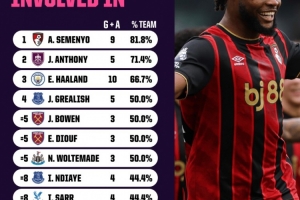 塞梅尼奧本賽季參與9球，占伯恩茅斯總進(jìn)球數(shù)81.8%為英超最高