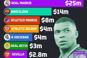 西甲衣袖廣告收入排名：皇馬2500萬(wàn)美元居首，巴薩1400萬(wàn)美元