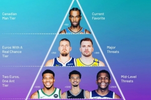 專家給MVP分檔：SGA獨一檔 約基奇&東契奇第2 文班&字母第3 KD第4