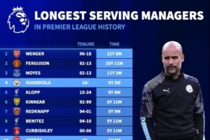 英超歷史主帥任職時長榜：溫格、弗格森前二，瓜迪奧拉第四