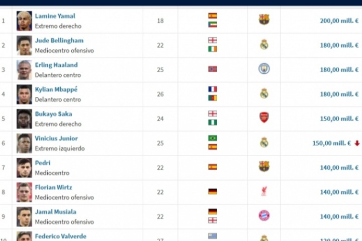 意甲0人！足壇19位億元先生：英超9人、西甲7人、德甲2人法甲1人