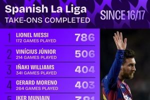 16-17賽季以來(lái)西甲過(guò)人榜：梅西786次居首，維尼修斯506次第二