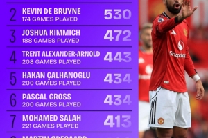 19-20賽季以來五大聯賽創造機會榜：B費557次居首，丁丁530次第二