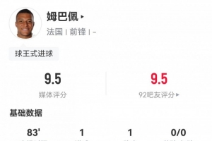 爆點(diǎn)！姆巴佩數(shù)據(jù)：10射3正傳射建功，4次關(guān)鍵傳球，評(píng)分9.5