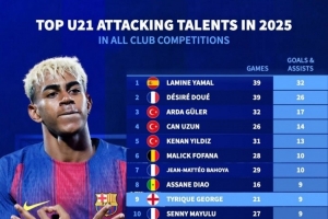 2025年五大聯(lián)賽U21參與進(jìn)球榜：亞馬爾32球居首，杜埃26球次席