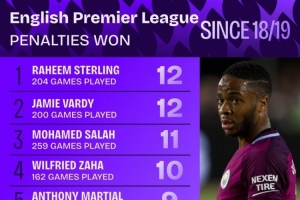 18-19賽季以來英超造點榜：斯特林、瓦爾迪12次最多，薩拉赫11次