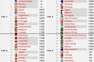 世界杯分檔預測：意大利佛得角四檔，日韓二檔，西法阿英葡巴一檔