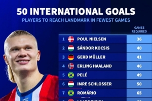 國家隊最快達(dá)50球所用場次：哈蘭德46場第4、梅西107場和C羅114場