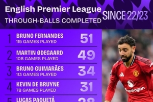 誰最能“塞”？英超22/23賽季以來直塞榜：B費(fèi)51次第1，厄德高第2