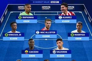 總身價(jià)9.55億歐！南美足聯(lián)最貴陣：維尼修斯領(lǐng)銜，皇馬3人紅軍2人