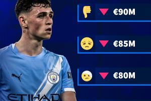 億元先生-1！德轉預熱福登身價變化：必定下降，最多跌至7500萬歐