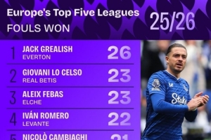 歐洲五大聯(lián)賽本賽季被犯規(guī)榜：格拉利什26次被犯規(guī)排名第一