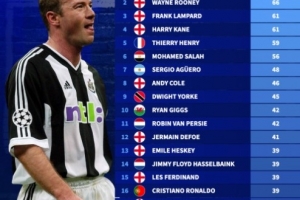 英超歷史打進制勝球球員排行：希勒68球居首，魯尼66球位居次席