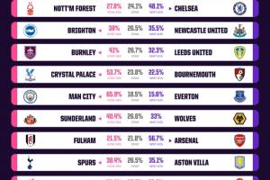Opta超算預(yù)測本輪英超：雙紅會利物浦勝率超7成，曼聯(lián)勝率僅11.2%