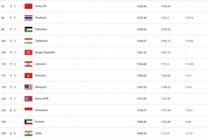 FIFA排名：國足仍位列亞洲第14，日本領跑亞足聯國家隊