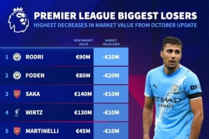 英超身價跌幅榜：羅德里和福登均下降2000萬歐列前2，槍手4人上榜