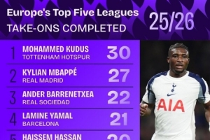 誰最能過人？五大聯賽過人榜：庫杜斯30次第1！姆巴佩2亞馬爾4