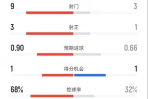 曼城半場0-0埃弗頓數(shù)據(jù)：射門9-3，射正3-1，控球率68%-32%