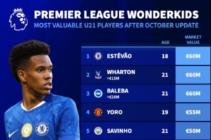 英超U21球員身價榜：埃斯特旺、亞當-沃頓、巴萊巴6000萬歐最高