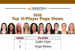 數據網站公布本賽季WNBA球員瀏覽量排行：克拉克第1  阿賈第3