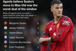 TA票選英超夏窗最差轉會：舍什科6票第1，特拉福德3票，維爾茨1票