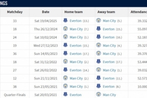 曼城vs埃弗頓戰(zhàn)績：近10場曼城8勝2平保持不敗，進(jìn)23球失3球