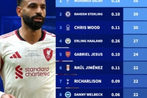 英超現役制勝球球員排行：薩拉赫56球遙遙領先，斯特林39球次之