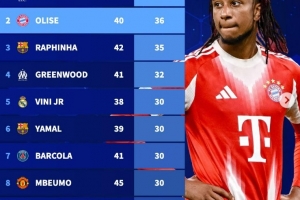 自奧利塞加盟拜仁聯(lián)賽直接參與36球，邊鋒位置同期僅次于薩拉赫