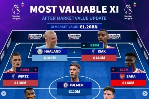 英超身價最貴陣：哈蘭德、維爾茨、伊薩克在列，總身價12億歐