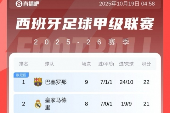 西甲積分榜：巴薩先賽1分領先皇馬暫登頂，馬競8輪不敗升第4