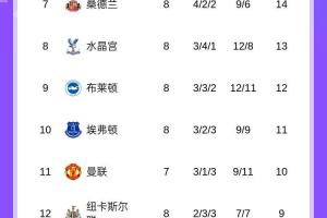 英超積分榜：阿森納3連勝19分領跑！曼城16分紅軍15分今晚雙紅會