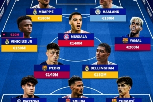 德轉列世界足壇身價最高陣：姆巴佩、哈蘭德領銜，亞馬爾在列