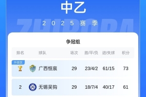 無錫吳鉤提前1輪鎖定中乙沖甲組第二，成功沖入下賽季中甲聯(lián)賽