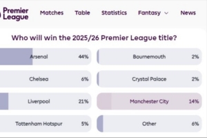 誰能奪冠？英超官網球迷投票：槍手44%第一，紅軍21%曼城14%