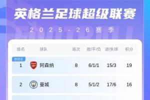 英超積分榜：阿森納19分領跑，曼城第2！利物浦稍后出戰雙紅會