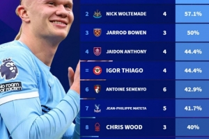 哈蘭德本賽季英超11球占曼城全隊64.7%，單人進球占比領跑英超