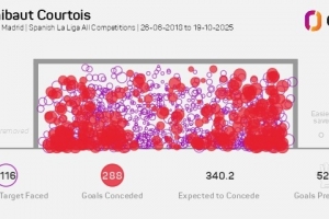 庫爾圖瓦加盟皇馬以來阻止52.2粒失球，五大聯賽門將同期最多