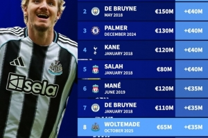 英超歷史單次身價漲幅榜：薩拉赫+7000萬歐居首，沃爾特馬德在列