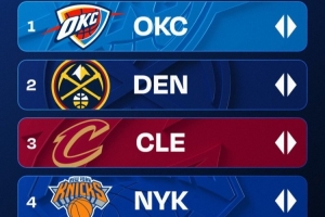 新賽季首期戰力榜：衛冕冠軍居首 快船6火箭7勇士8 湖人進前10