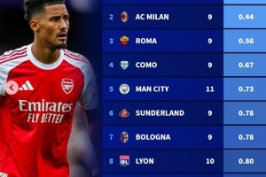 本賽季五大聯賽球隊場均最少失球榜：阿森納居首，米蘭、羅馬在列