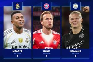 誰將奪得金靴？歐冠射手榜：姆巴佩2輪5球領跑，凱恩4球哈蘭德3球