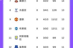 英超積分榜：阿森納3分領跑，曼城第2，利物浦第4，切爾西第5