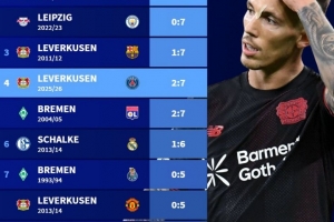 德甲球隊(duì)歐冠最大比分失利榜：前二均0-7曼城，藥廠2-7巴黎第四