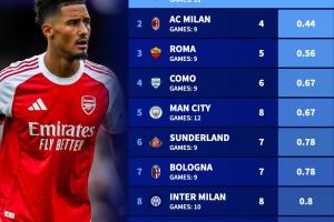 最強(qiáng)防線??阿森納12場(chǎng)僅丟3球五大聯(lián)賽最少，米蘭9場(chǎng)丟4球第二