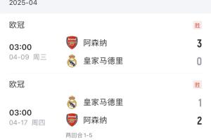 馬德里之王！阿森納上賽季總比分5-1雙殺皇馬，今日4-0大勝馬競