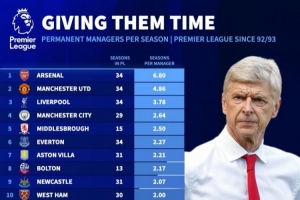 英超各隊(duì)歷任主帥平均執(zhí)教時(shí)長(zhǎng)：阿森納、曼聯(lián)、利物浦、曼城前四