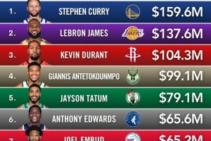 本年度球星收入排行：庫里1.596億居首 詹姆斯1.376億居次 KD第三