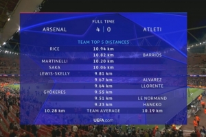 阿森納VS馬競跑動(dòng)數(shù)據(jù)：賴斯10.94KM全場(chǎng)最高，槍手3人超10KM